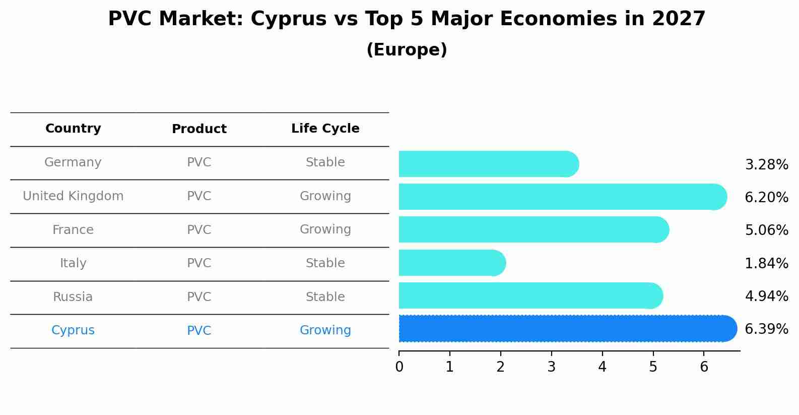 PVC Market: Cyprus vs Top 5 Major Economies in 2027 (Europe)