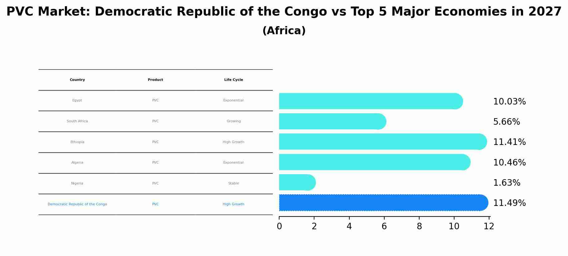 PVC Market: Democratic Republic of the Congo vs Top 5 Major Economies in 2027 (Africa)