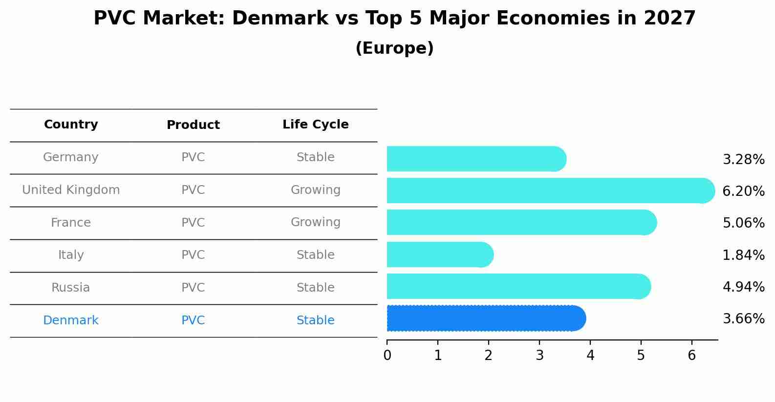 PVC Market: Denmark vs Top 5 Major Economies in 2027 (Europe)