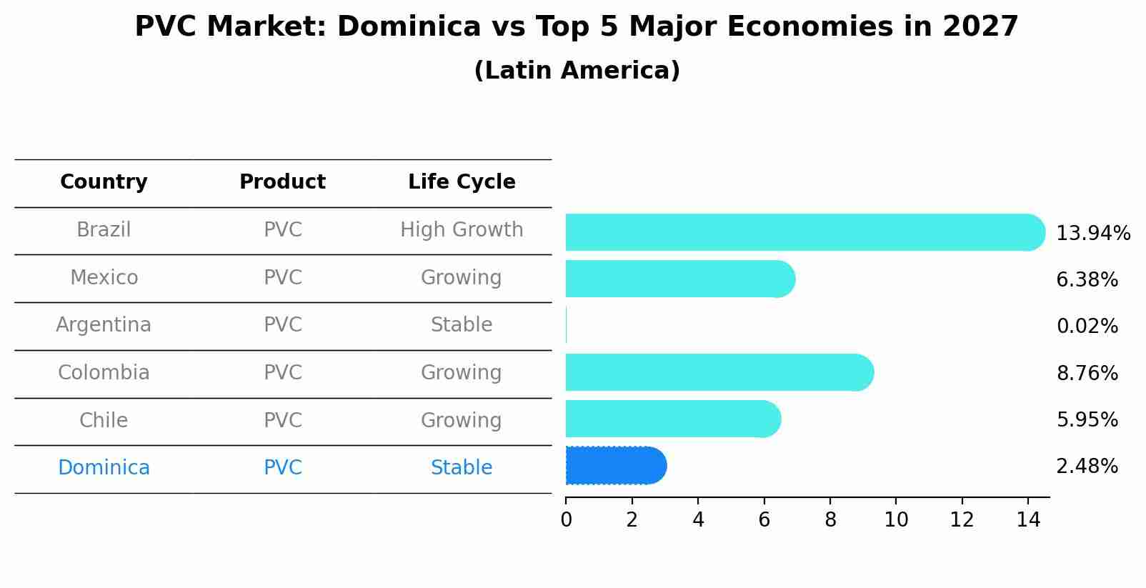 PVC Market: Dominica vs Top 5 Major Economies in 2027 (Latin America)