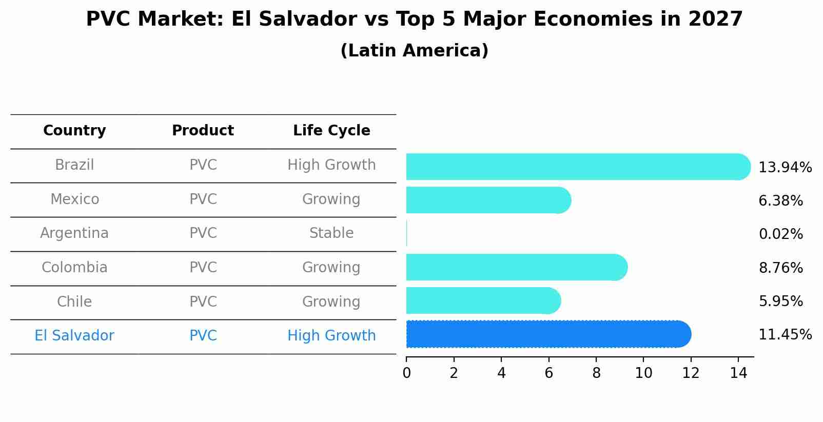PVC Market: El Salvador vs Top 5 Major Economies in 2027 (Latin America)