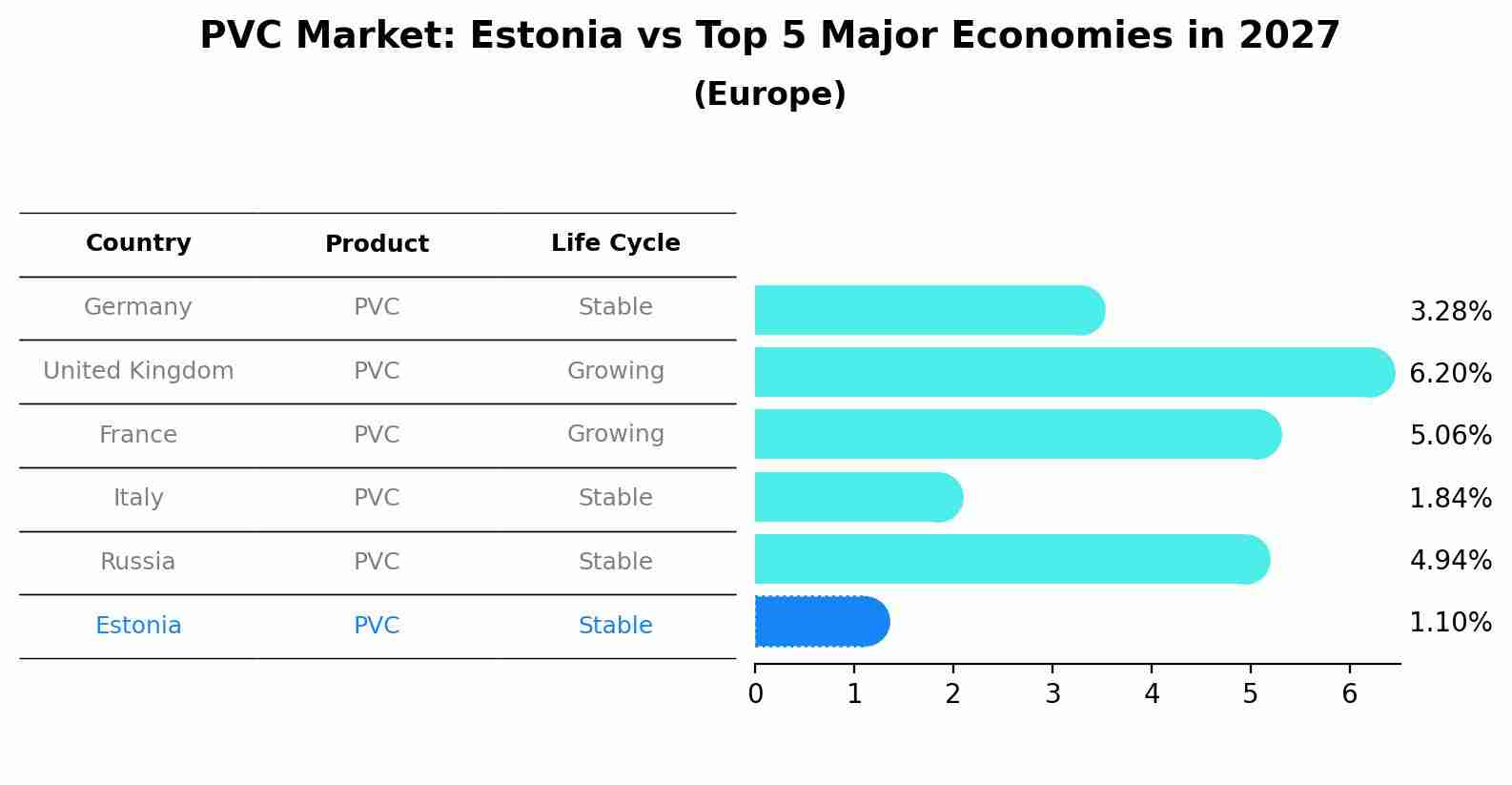 PVC Market: Estonia vs Top 5 Major Economies in 2027 (Europe)