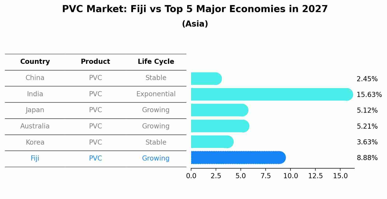 PVC Market: Fiji vs Top 5 Major Economies in 2027 (Asia)