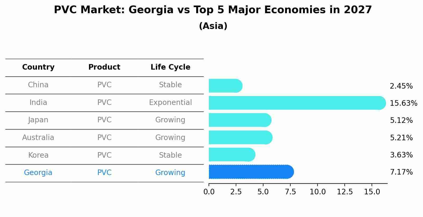 PVC Market: Georgia vs Top 5 Major Economies in 2027 (Asia)