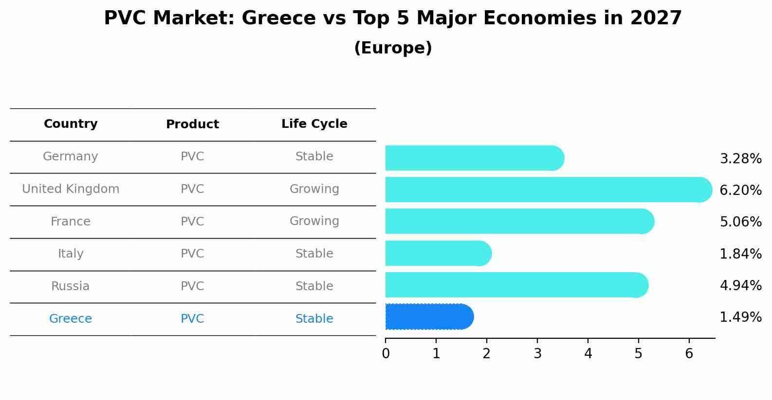 PVC Market: Greece vs Top 5 Major Economies in 2027 (Europe)