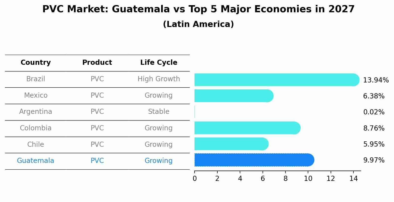 PVC Market: Guatemala vs Top 5 Major Economies in 2027 (Latin America)