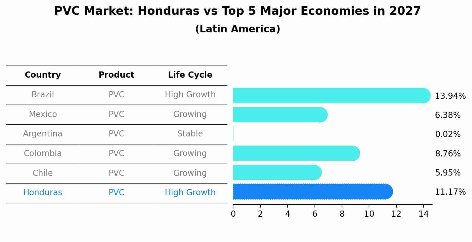 PVC Market: Honduras vs Top 5 Major Economies in 2027 (Latin America)