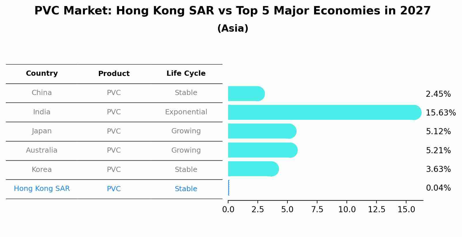 PVC Market: Hong Kong SAR vs Top 5 Major Economies in 2027 (Asia)