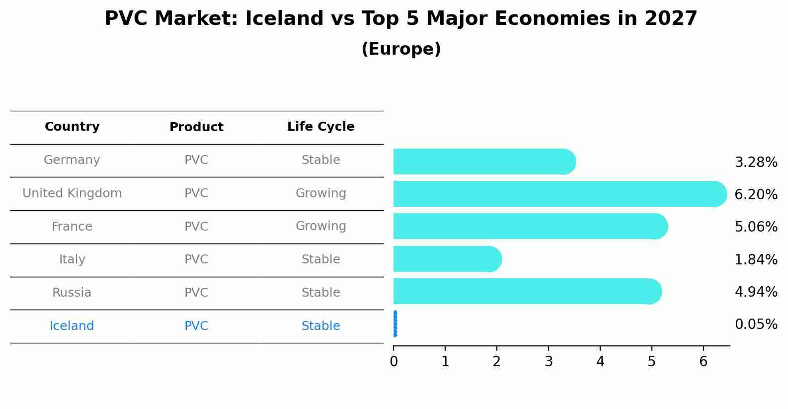 PVC Market: Iceland vs Top 5 Major Economies in 2027 (Europe)