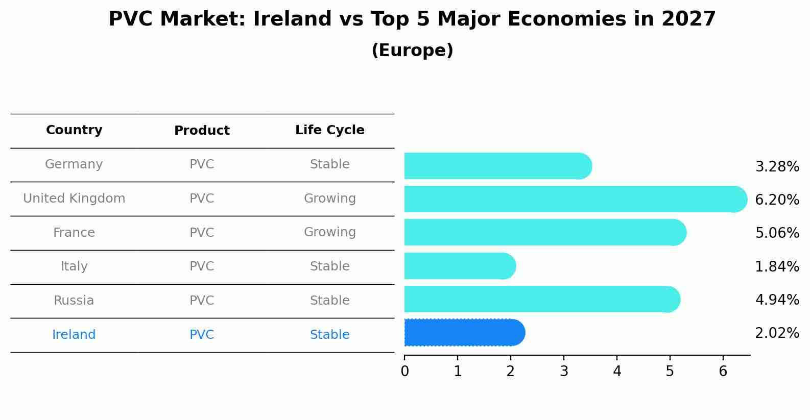 PVC Market: Ireland vs Top 5 Major Economies in 2027 (Europe)