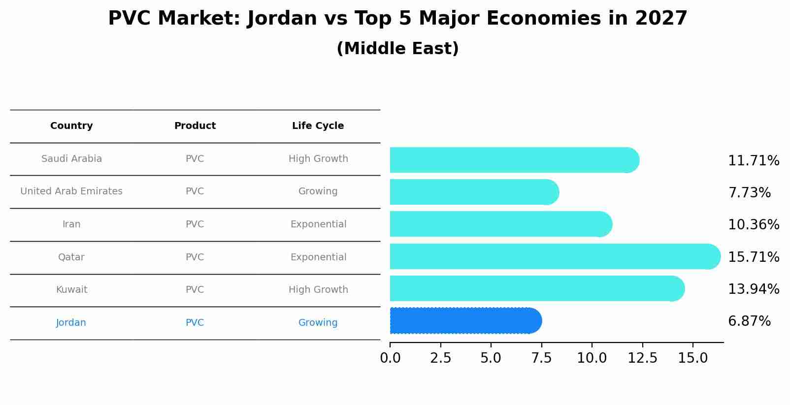 PVC Market: Jordan vs Top 5 Major Economies in 2027 (Middle East)