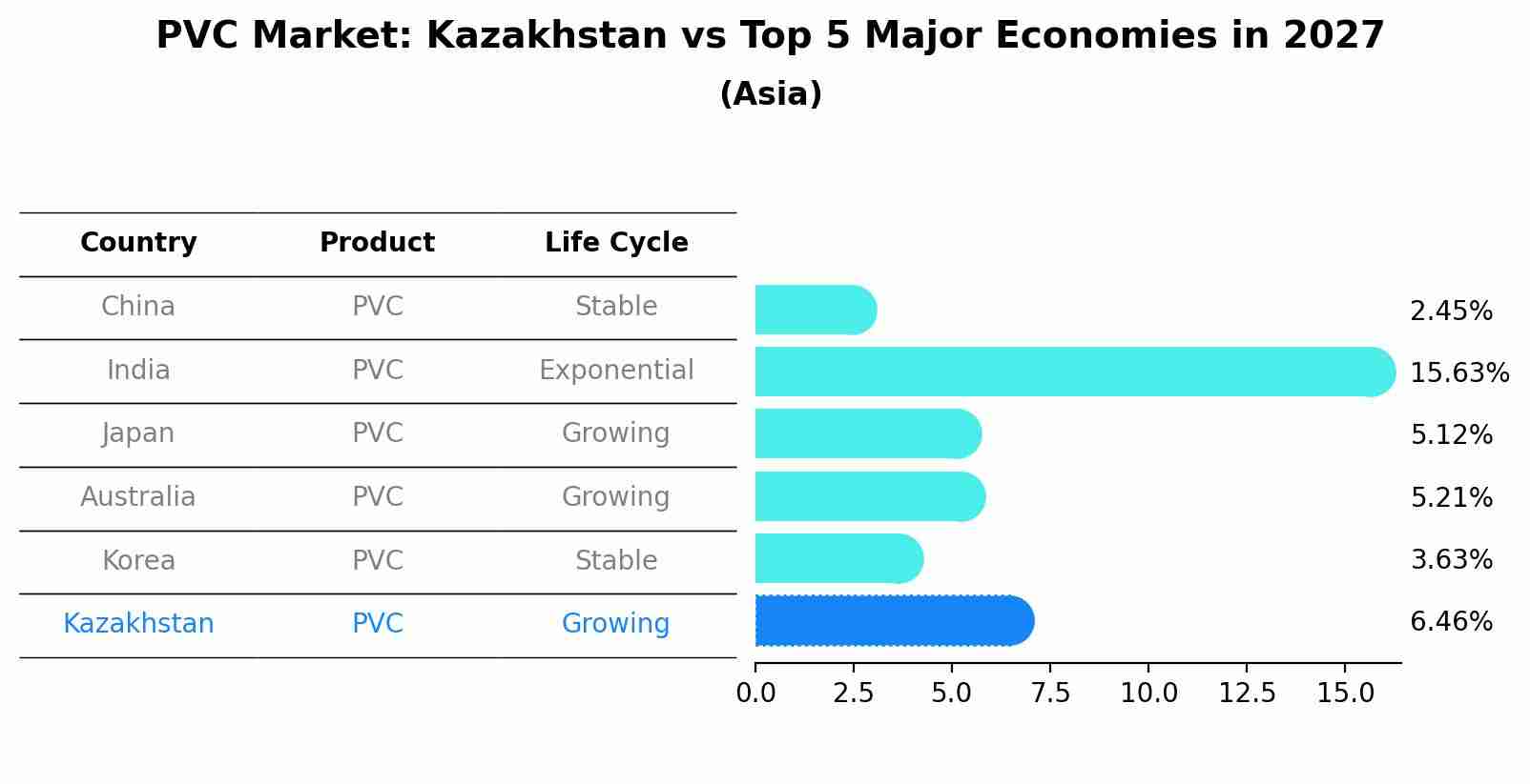 PVC Market: Kazakhstan vs Top 5 Major Economies in 2027 (Asia)