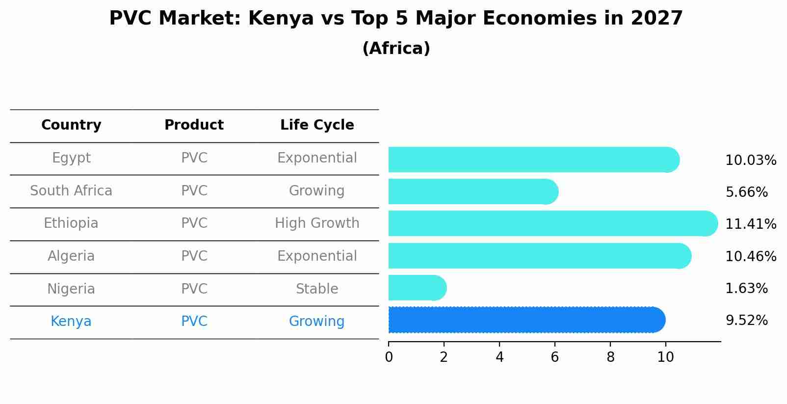 PVC Market: Kenya vs Top 5 Major Economies in 2027 (Africa)
