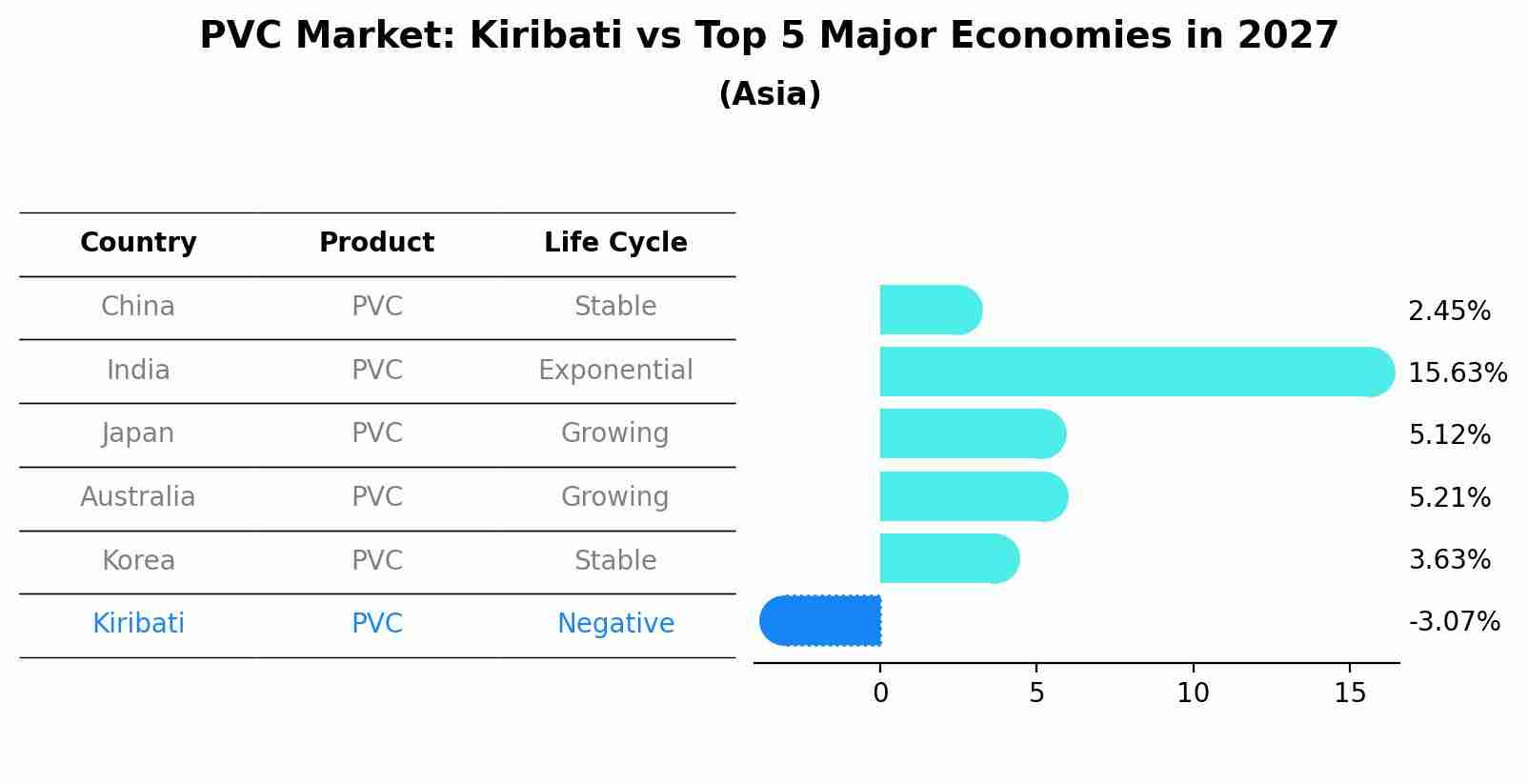 PVC Market: Kiribati vs Top 5 Major Economies in 2027 (Asia)