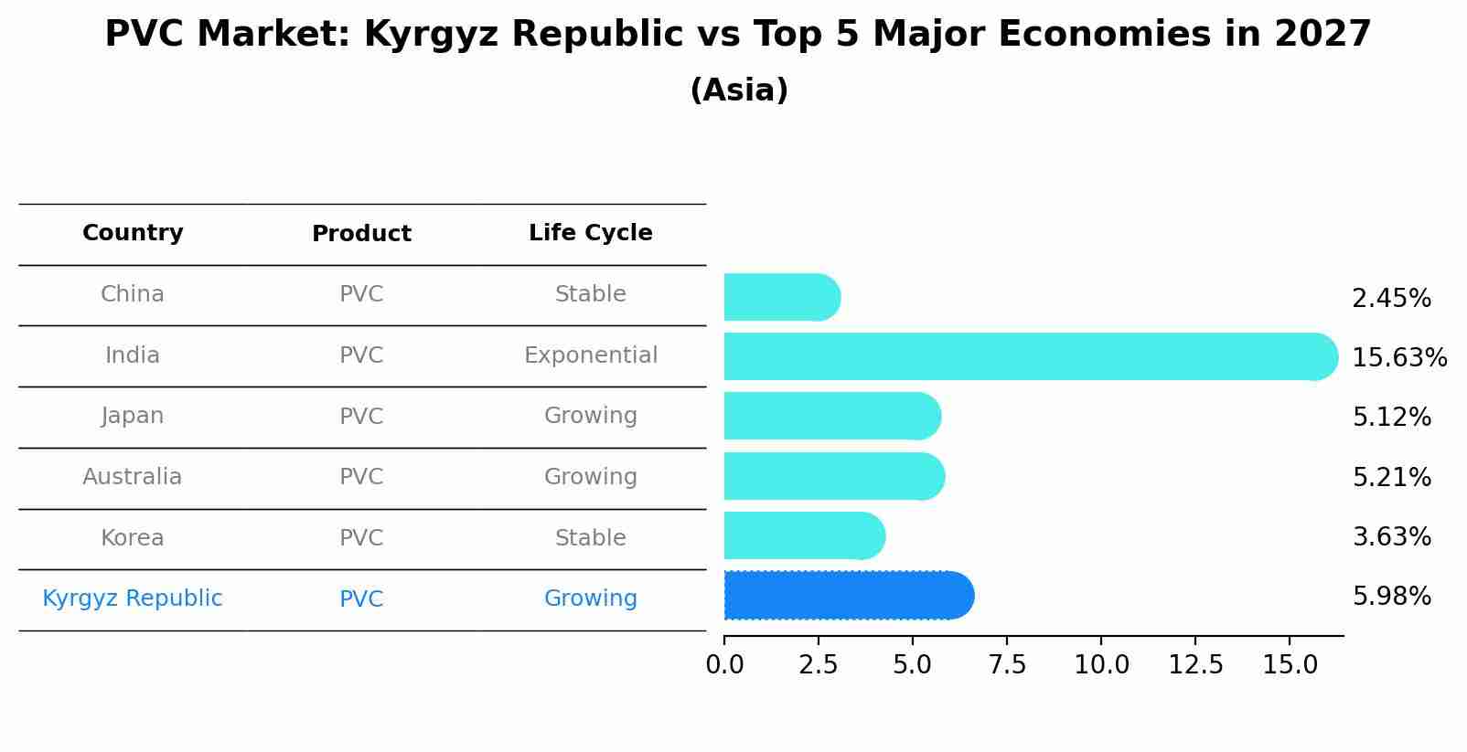 PVC Market: Kyrgyz Republic vs Top 5 Major Economies in 2027 (Asia)