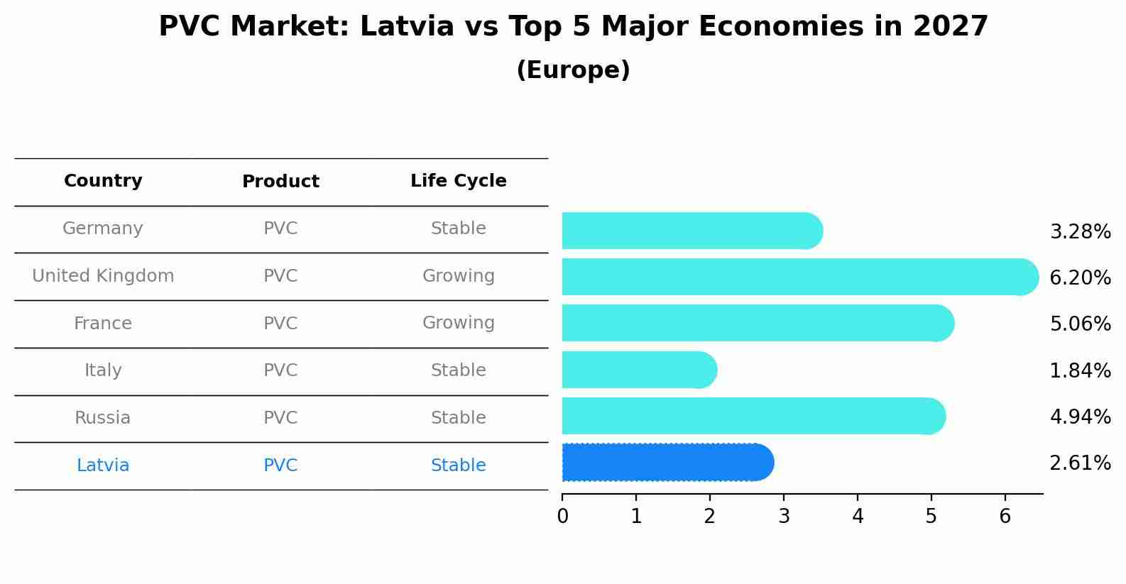 PVC Market: Latvia vs Top 5 Major Economies in 2027 (Europe)