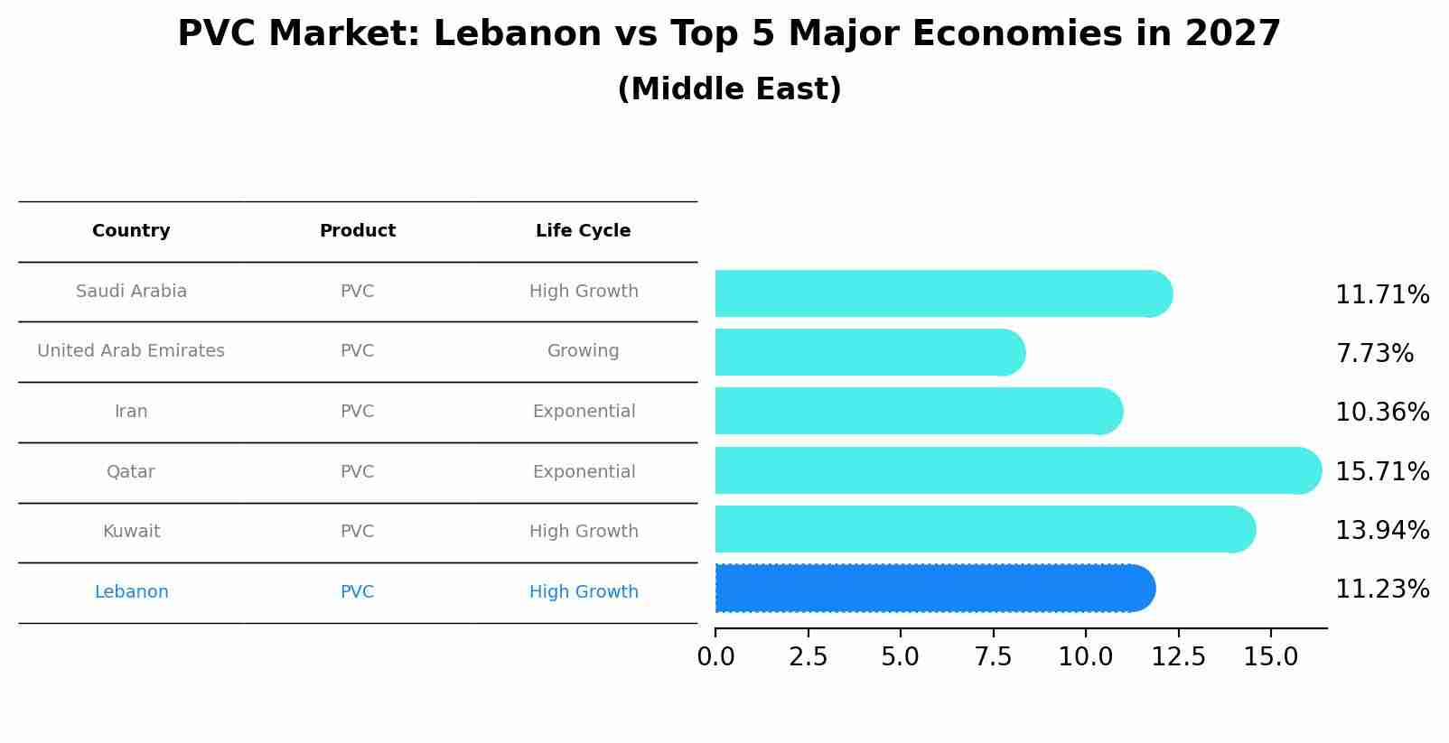 PVC Market: Lebanon vs Top 5 Major Economies in 2027 (Middle East)