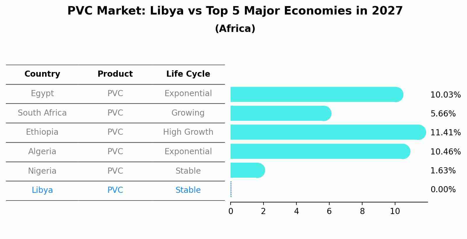 PVC Market: Libya vs Top 5 Major Economies in 2027 (Africa)