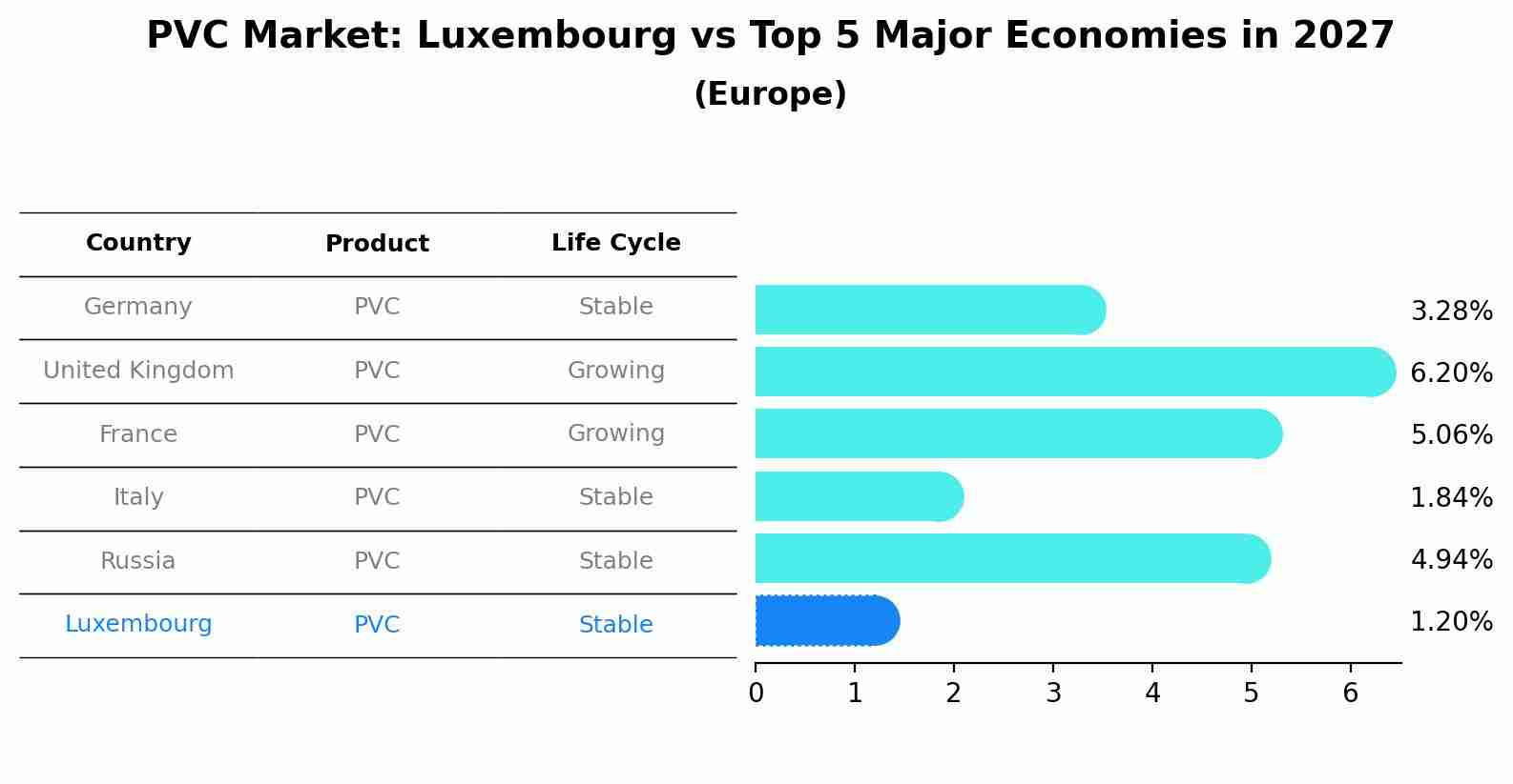 PVC Market: Luxembourg vs Top 5 Major Economies in 2027 (Europe)