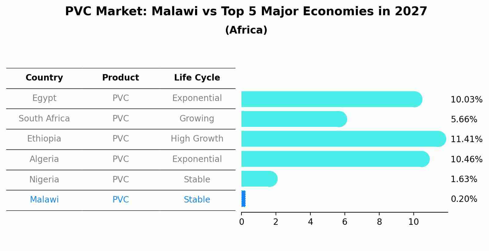 PVC Market: Malawi vs Top 5 Major Economies in 2027 (Africa)