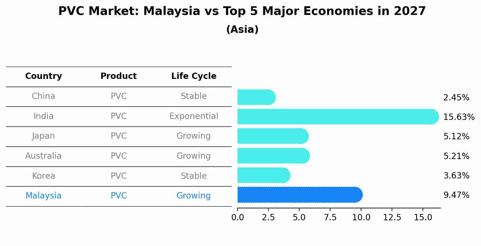 PVC Market: Malaysia vs Top 5 Major Economies in 2027 (Asia)
