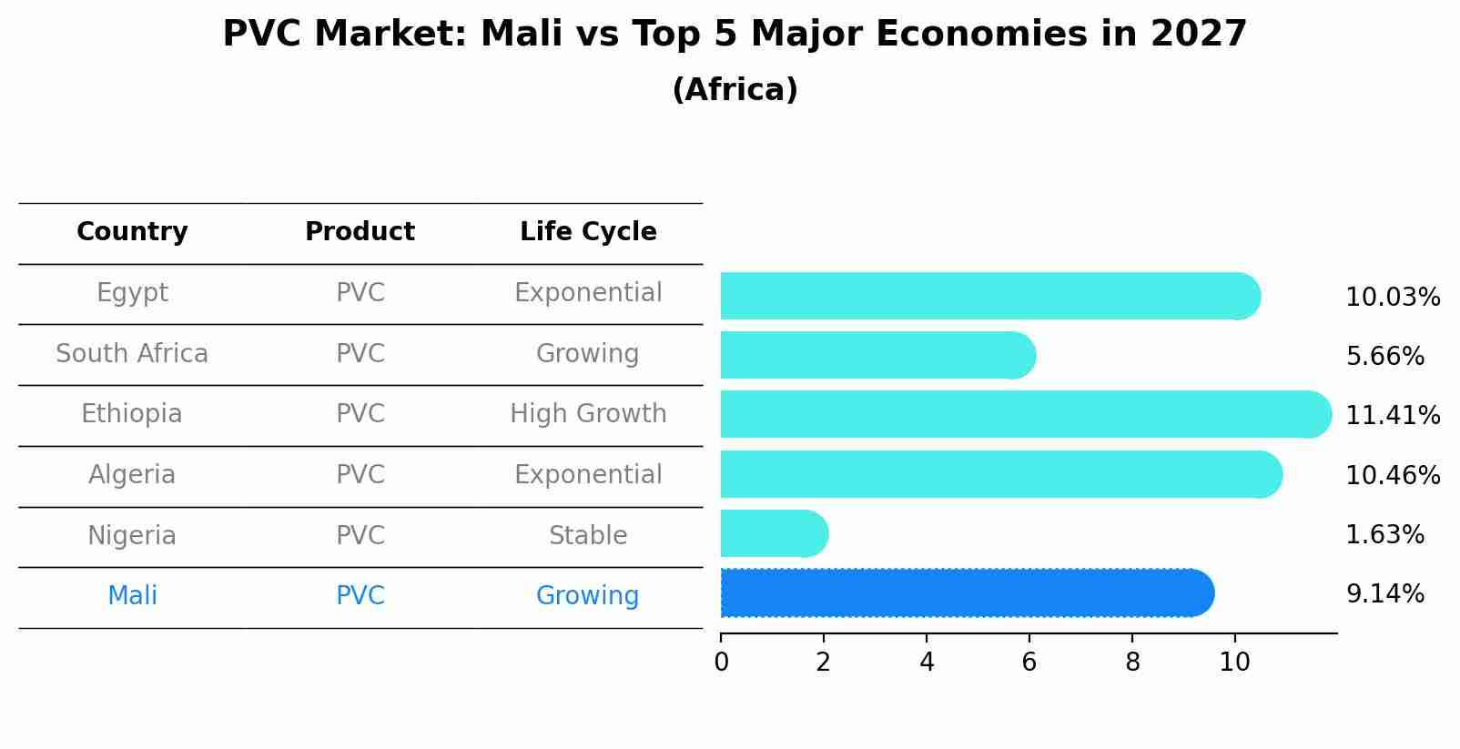 PVC Market: Mali vs Top 5 Major Economies in 2027 (Africa)