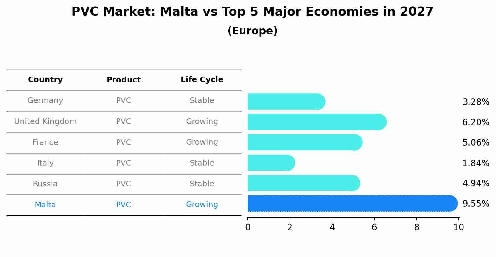 PVC Market: Malta vs Top 5 Major Economies in 2027 (Europe)
