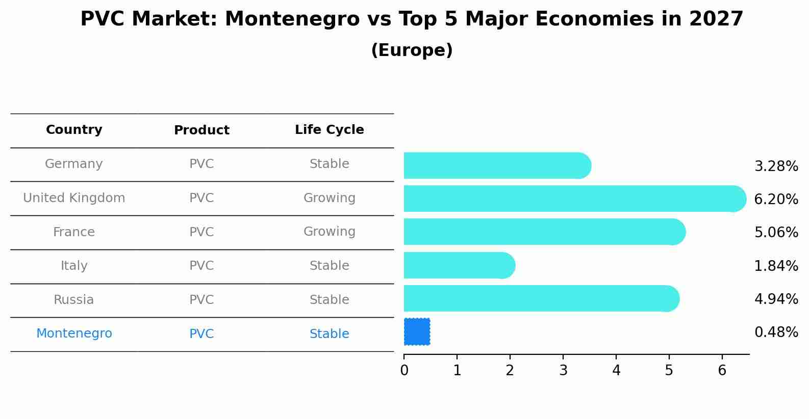 PVC Market: Montenegro vs Top 5 Major Economies in 2027 (Europe)