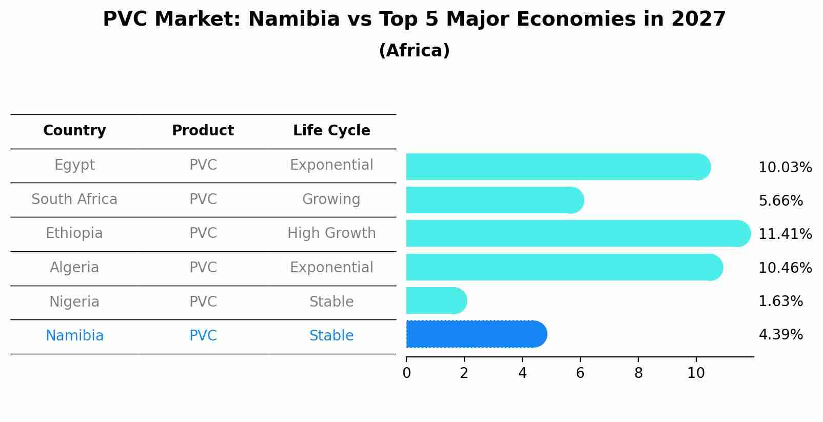 PVC Market: Namibia vs Top 5 Major Economies in 2027 (Africa)