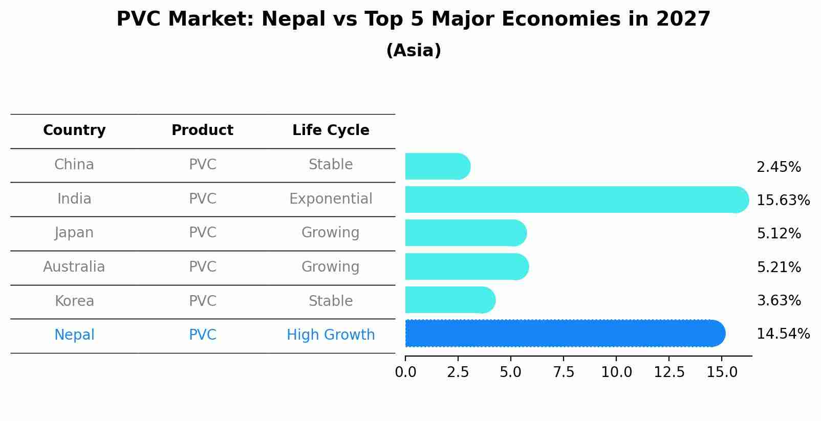 PVC Market: Nepal vs Top 5 Major Economies in 2027 (Asia)