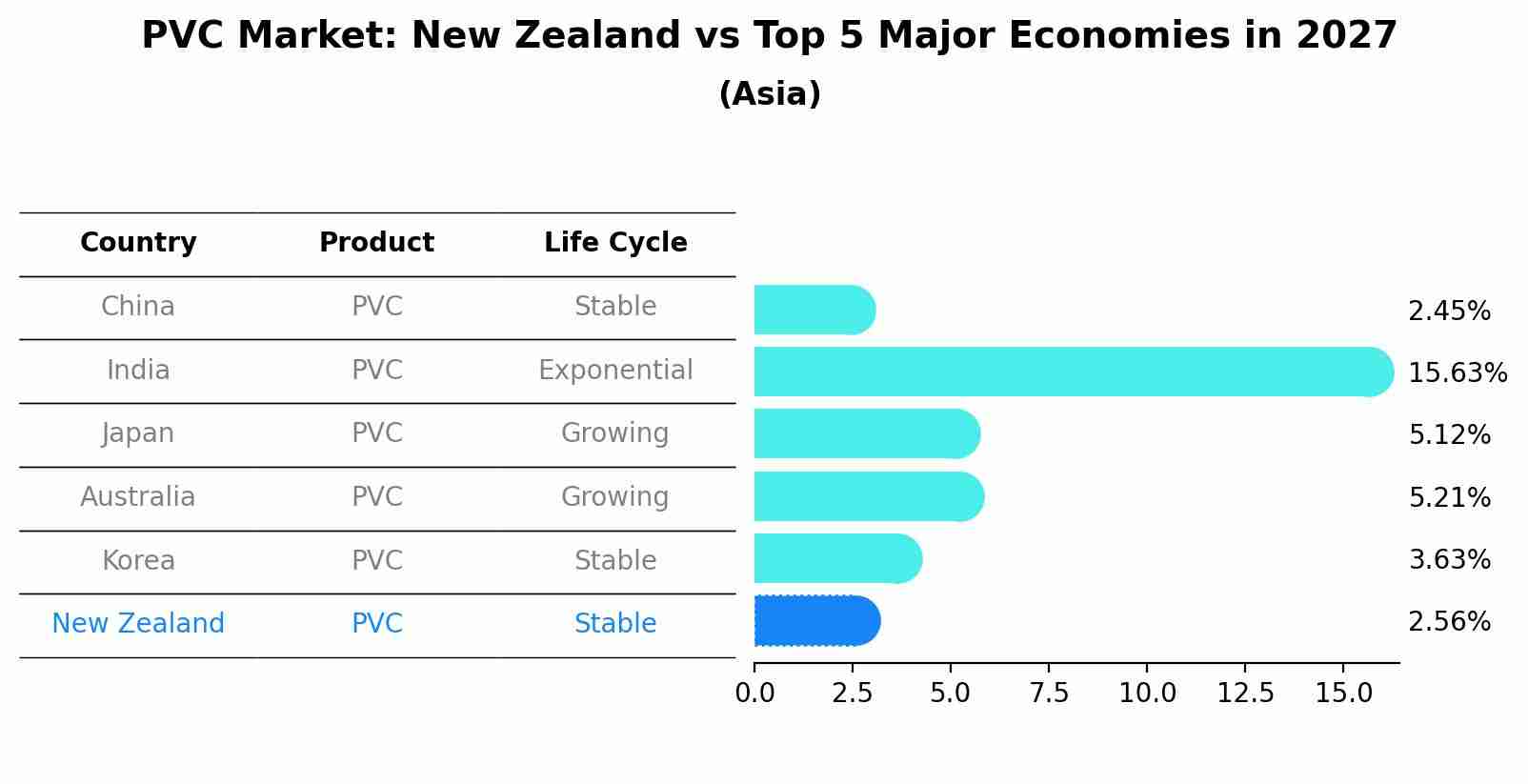 PVC Market: New Zealand vs Top 5 Major Economies in 2027 (Asia)