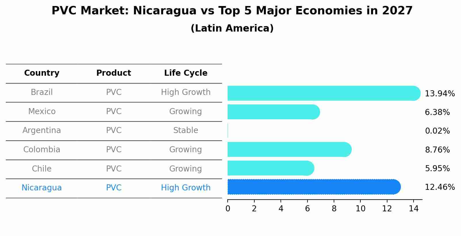 PVC Market: Nicaragua vs Top 5 Major Economies in 2027 (Latin America)