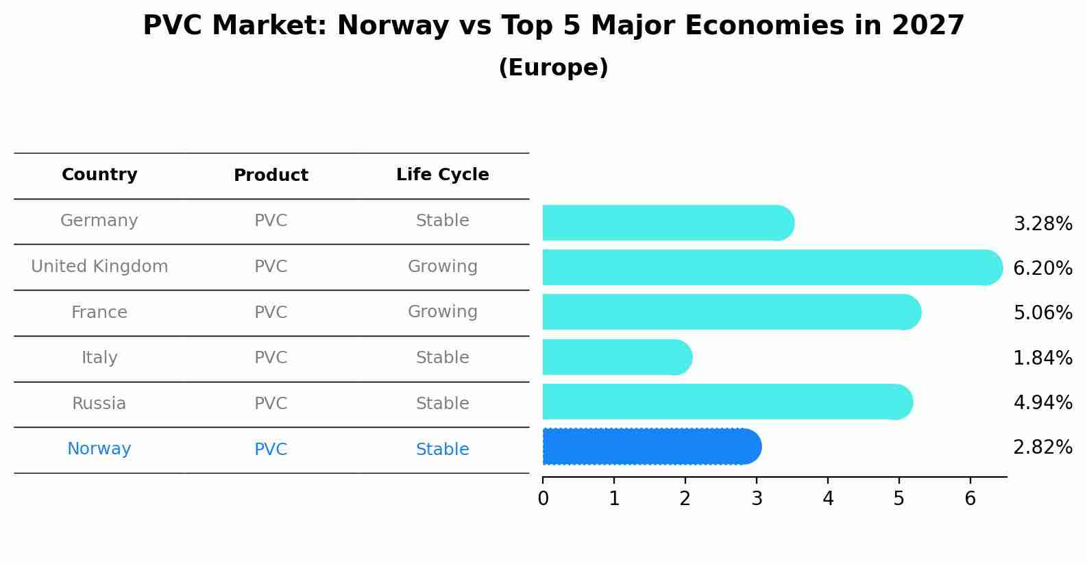 PVC Market: Norway vs Top 5 Major Economies in 2027 (Europe)
