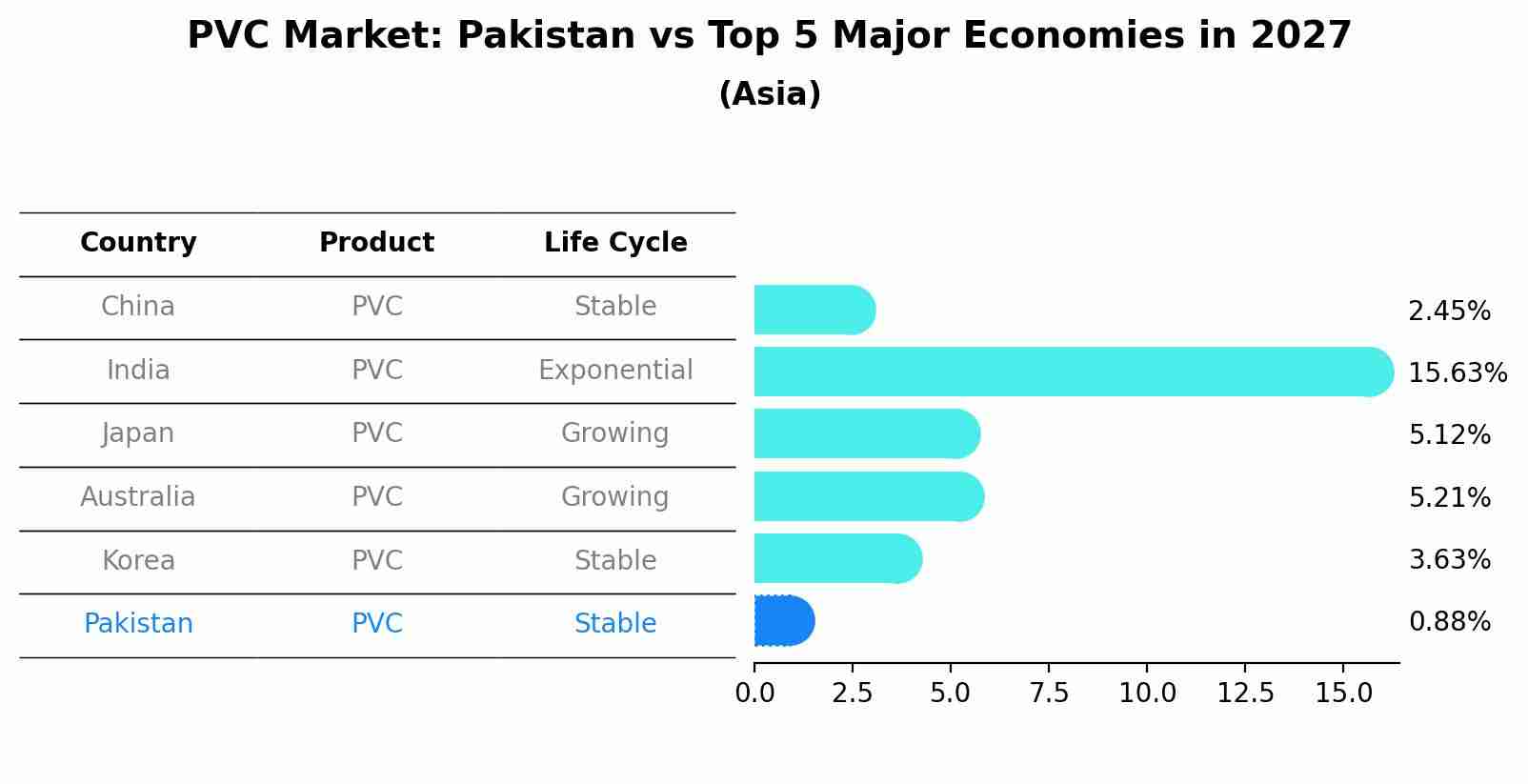 PVC Market: Pakistan vs Top 5 Major Economies in 2027 (Asia)