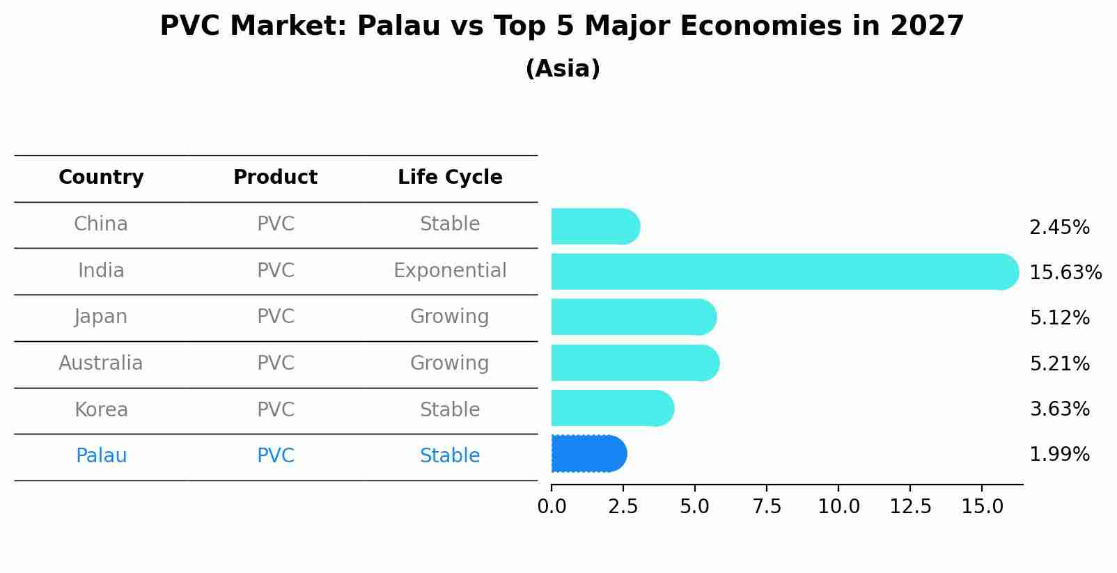 PVC Market: Palau vs Top 5 Major Economies in 2027 (Asia)