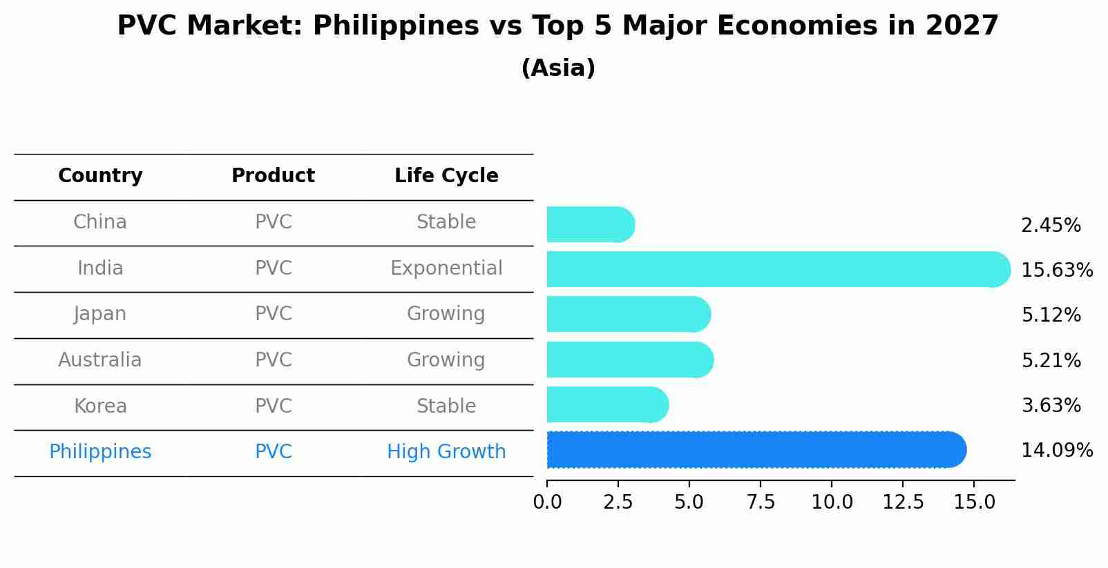 PVC Market: Philippines vs Top 5 Major Economies in 2027 (Asia)