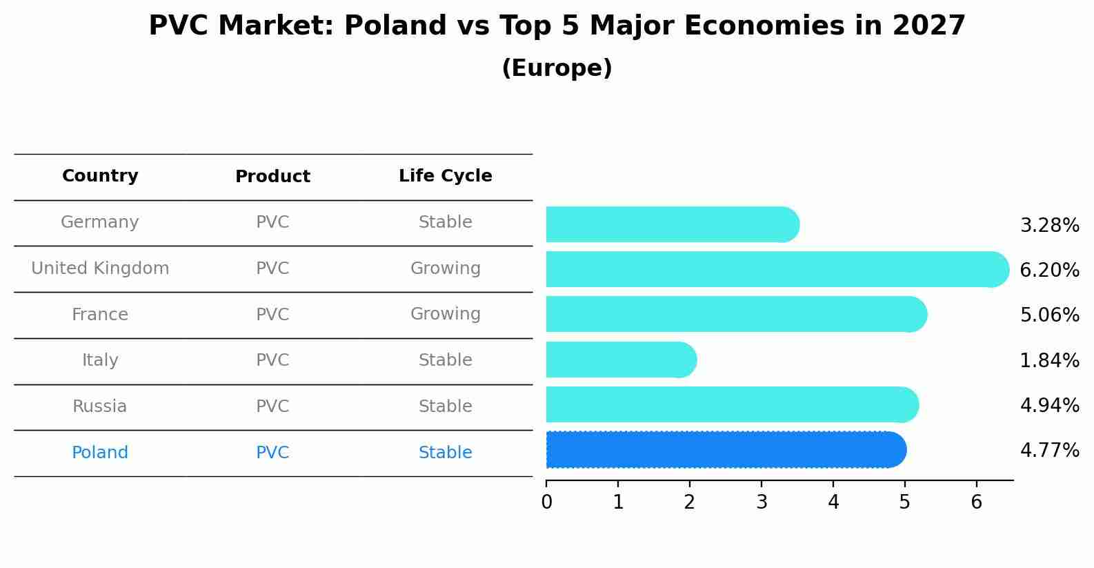 PVC Market: Poland vs Top 5 Major Economies in 2027 (Europe)