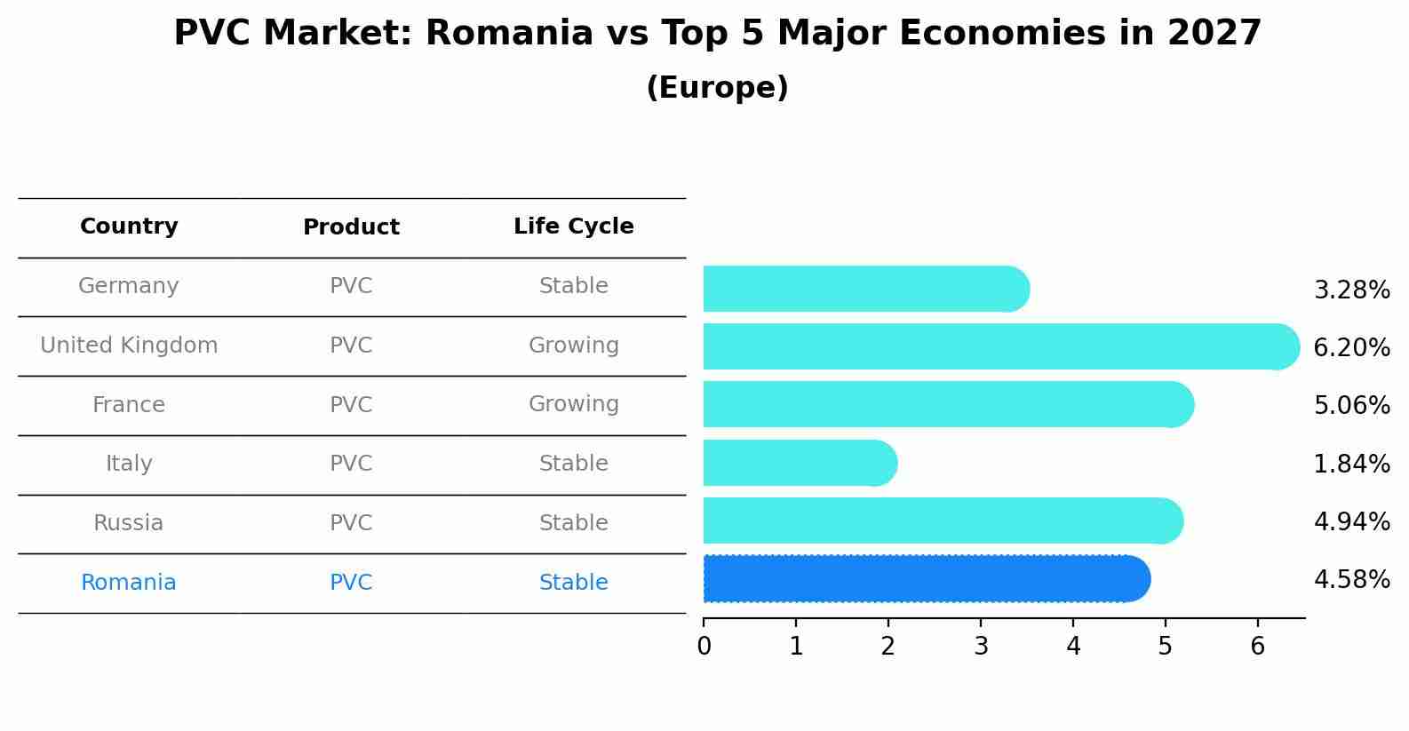 PVC Market: Romania vs Top 5 Major Economies in 2027 (Europe)