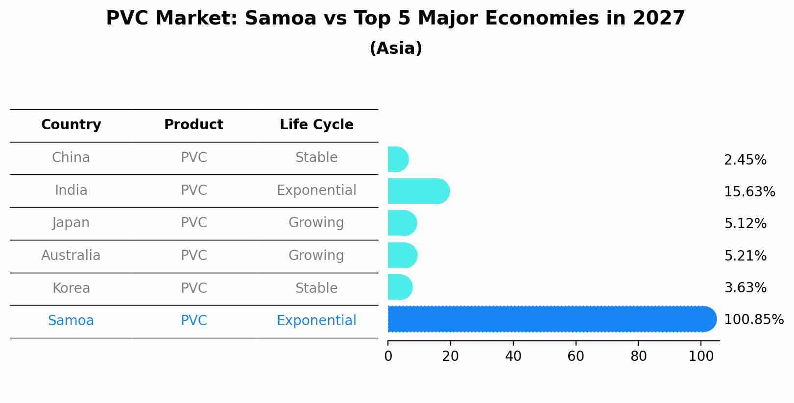 PVC Market: Samoa vs Top 5 Major Economies in 2027 (Asia)