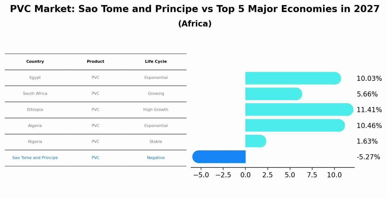 PVC Market: Sao Tome and Principe vs Top 5 Major Economies in 2027 (Africa)