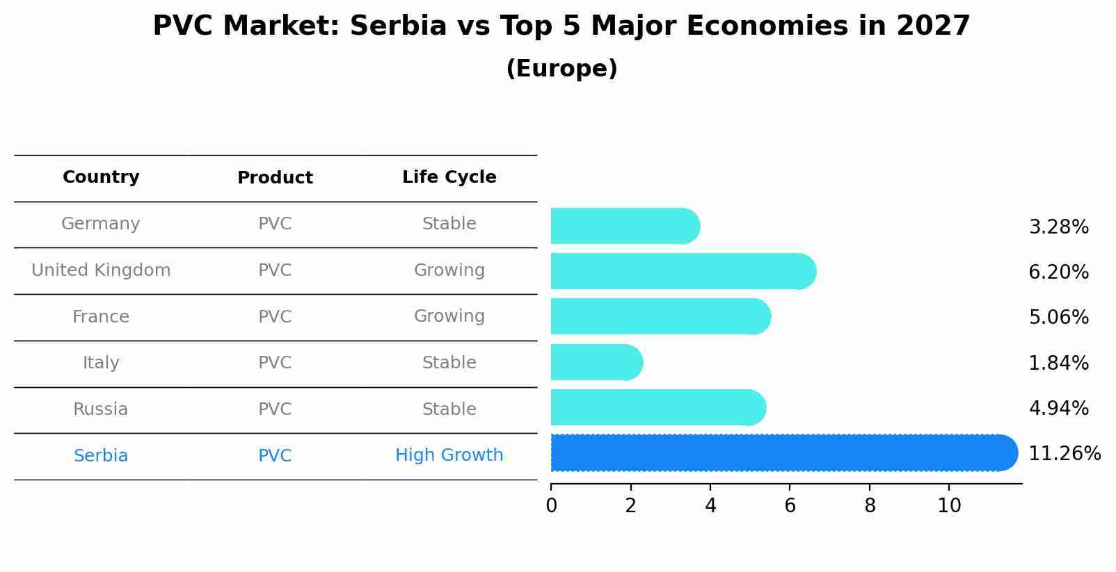PVC Market: Serbia vs Top 5 Major Economies in 2027 (Europe)