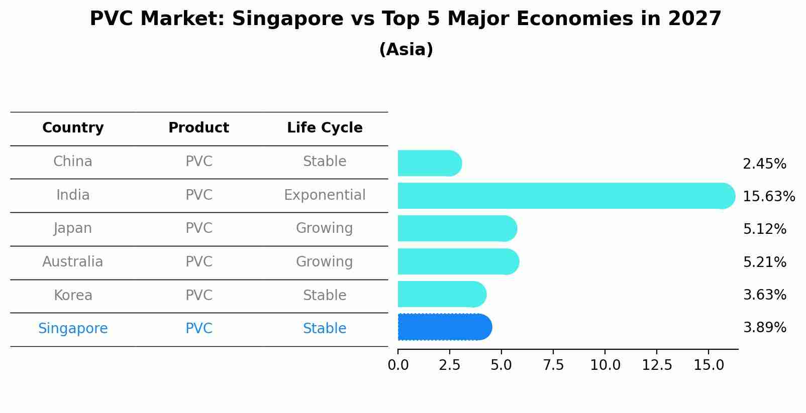 PVC Market: Singapore vs Top 5 Major Economies in 2027 (Asia)