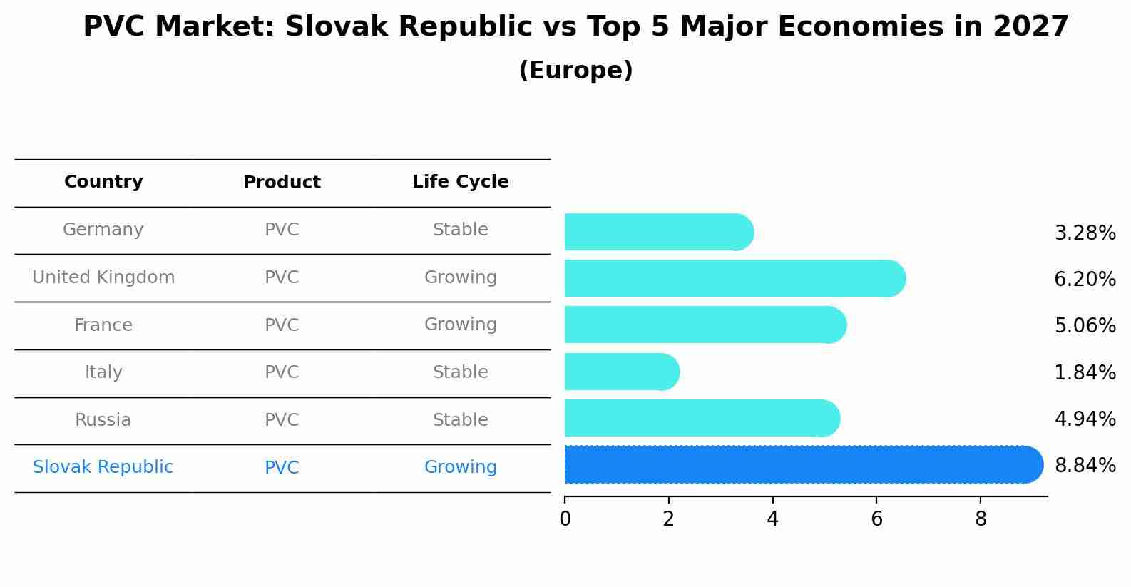 PVC Market: Slovak Republic vs Top 5 Major Economies in 2027 (Europe)