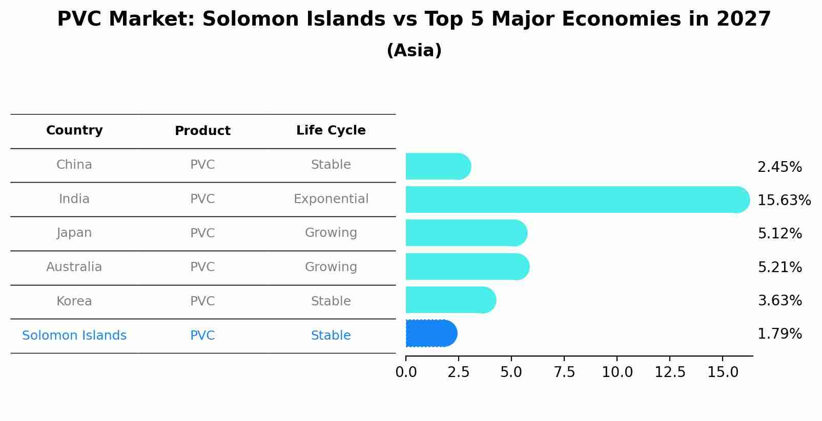 PVC Market: Solomon Islands vs Top 5 Major Economies in 2027 (Asia)