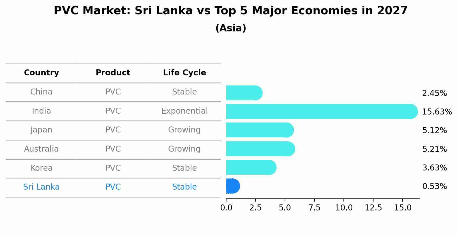 PVC Market: Sri Lanka vs Top 5 Major Economies in 2027 (Asia)