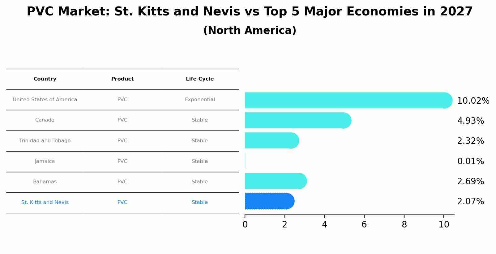 PVC Market: St. Kitts and Nevis vs Top 5 Major Economies in 2027 (North America)