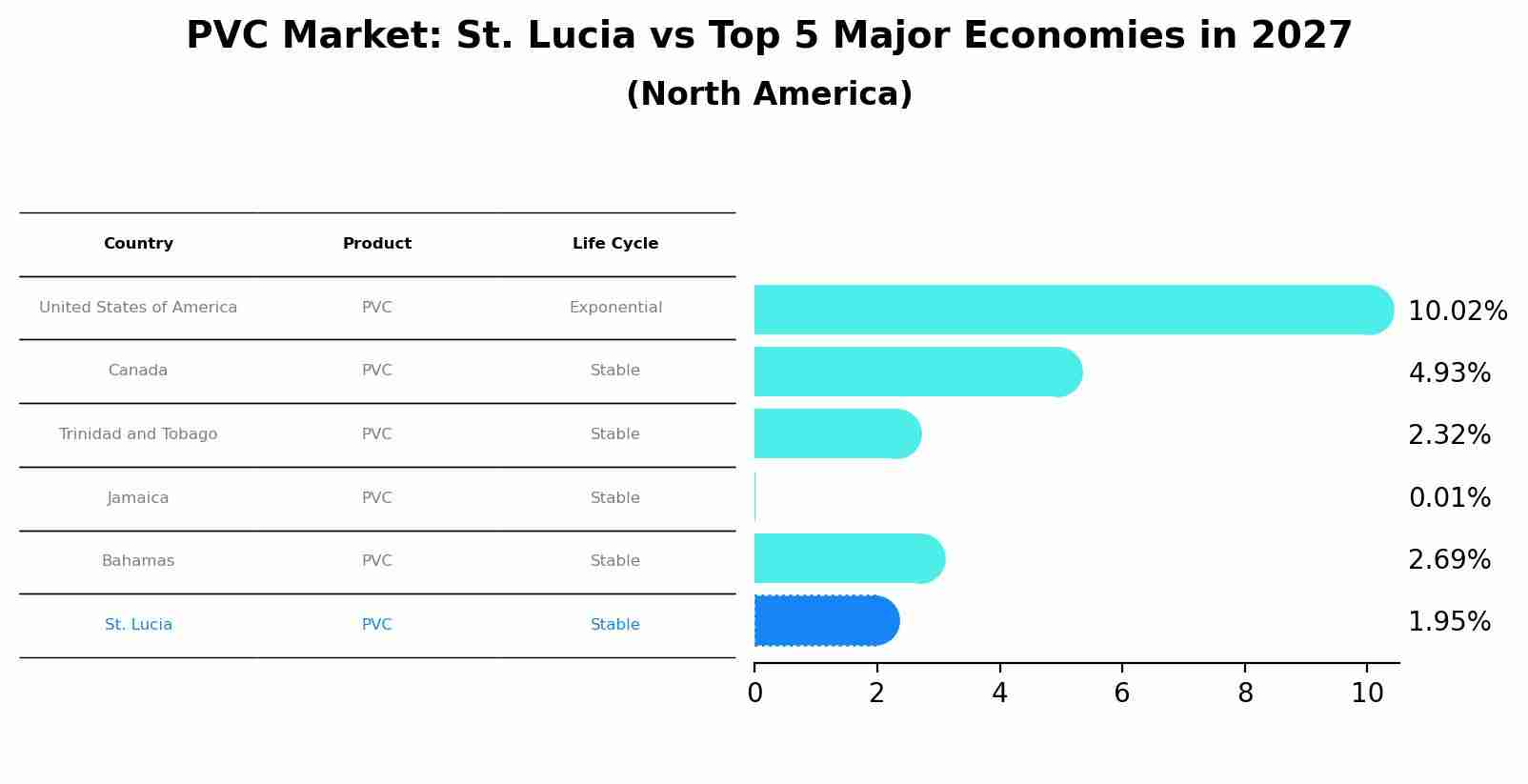 PVC Market: St. Lucia vs Top 5 Major Economies in 2027 (North America)