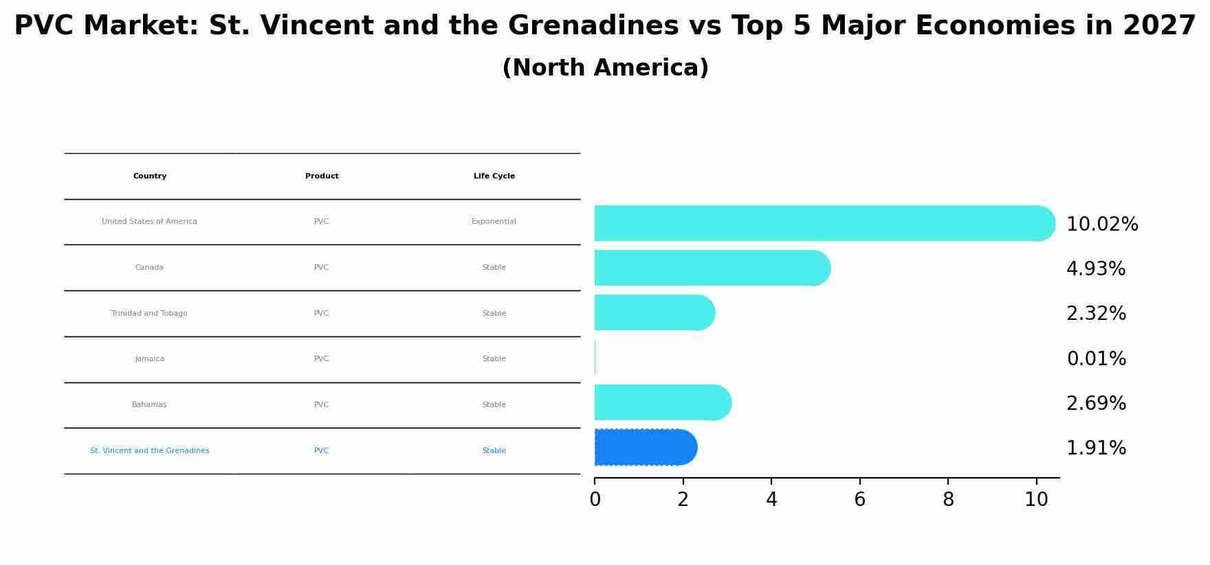 PVC Market: St. Vincent and the Grenadines vs Top 5 Major Economies in 2027 (North America)