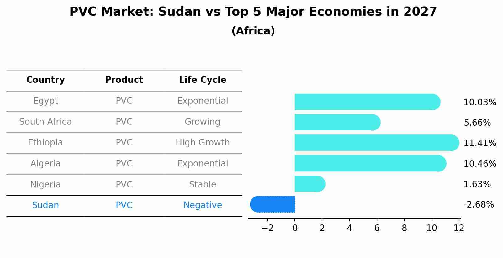PVC Market: Sudan vs Top 5 Major Economies in 2027 (Africa)