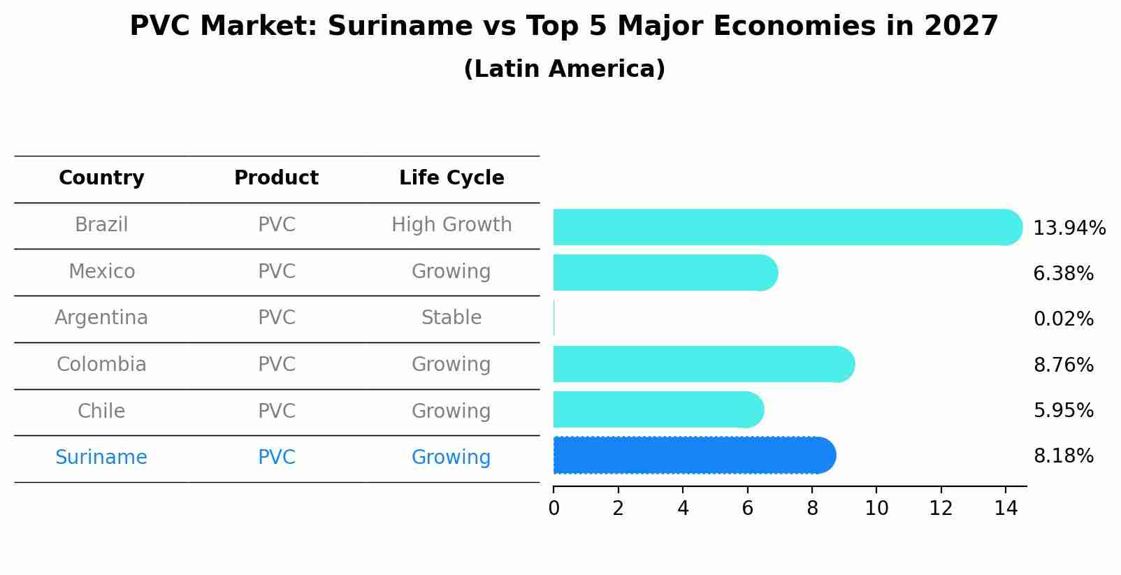 PVC Market: Suriname vs Top 5 Major Economies in 2027 (Latin America)